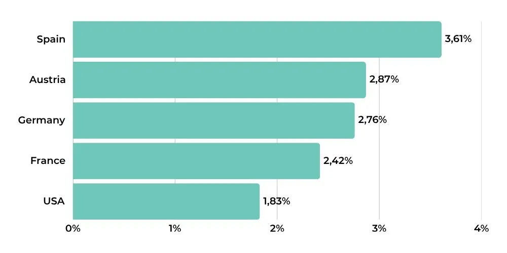 Nubart's blog - native audio guide app adoption rate per country