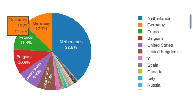 Paesi di provenienza dei visitatori di un museo, generati dai dati statistici di Nubart GUIDE