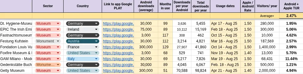 Nubart's blog - native audio guide app adoption rate - example of our data sample