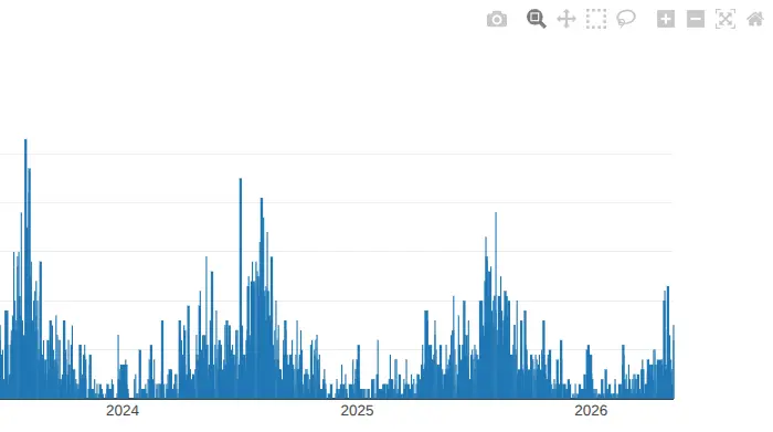 Dashboard statistico di Nubart – grafico temporale dell’utilizzo giornaliero dei visitatori con strumenti interattivi per zoom, download e selezione intervalli