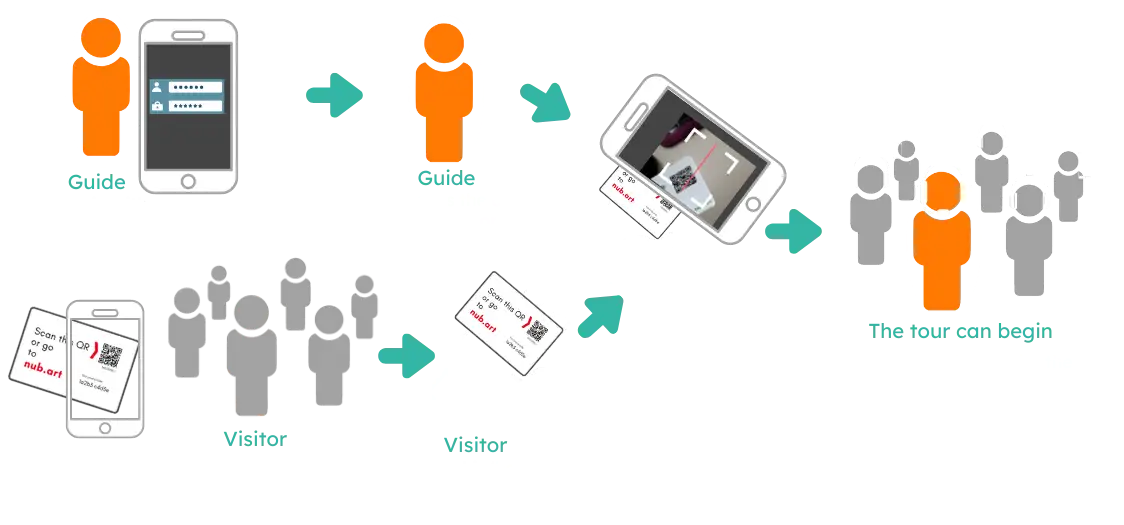 How does the group guiding system Nubart Live works