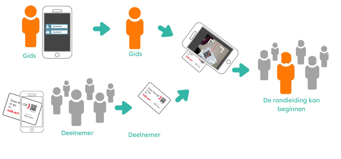 Hoe werkt het groepsbeheersysteem van Nubart - Nubart Live