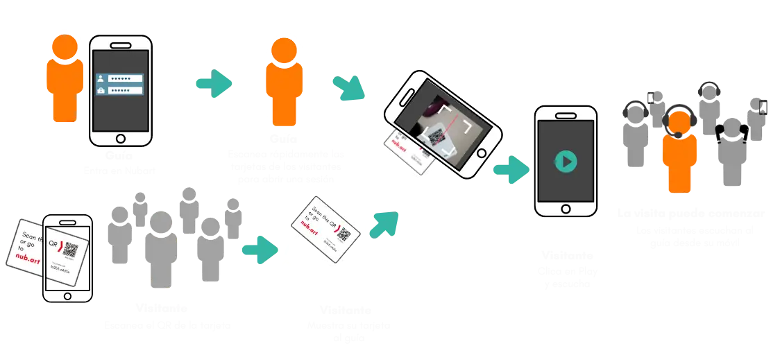 Cómo funciona el sistema de guiado de grupos Nubart Live