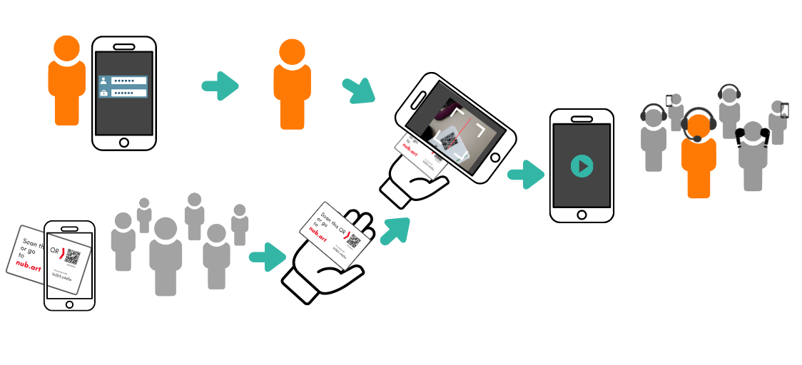 Come funziona il sistema di guida di gruppo Nubart Live?
