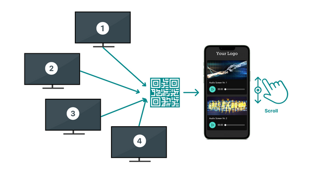 Diagram of one QR code covering several screens, opening a combined multi-track audio guide on a phone
