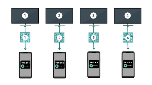 Diagram of a separate QR code and matching soundtrack for each of four screens