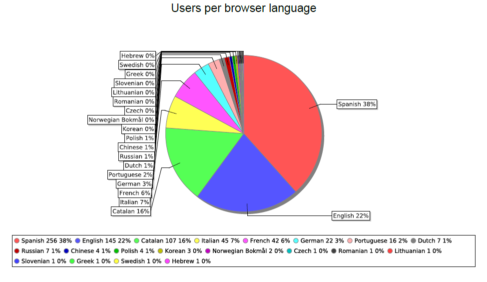 Usuarios por idioma