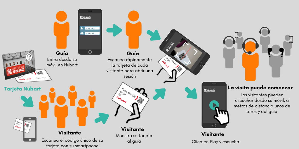 sistema covid-free de guiado de grupos de Nubart